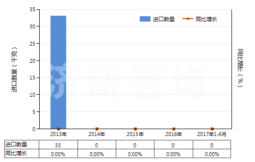 2013-2017年6月中國竹制粘膠纖維單紗（捻度每米超過120轉(zhuǎn)）(HS54033210)進(jìn)口量及增速統(tǒng)計